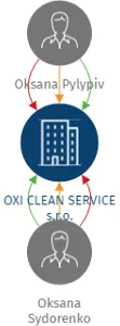 OXI CLEAN SERVICE s.r.o., IČO: 09037845: vizualizace vztahů osob a společností