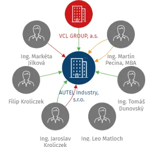 AUTEL Industry, s.r.o., IČO: 09037926: vizualizace vztahů osob a společností