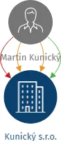 Vizualizace vztahů osob a společností - Kunický s.r.o.