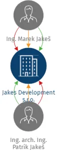 Jakes Development s.r.o., IČO: 09043586: vizualizace vztahů osob a společností