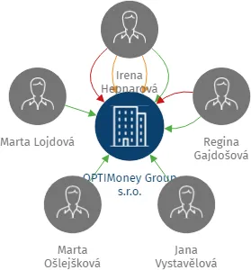 OPTIMoney Group s.r.o., IČO: 09043691: vizualizace vztahů osob a společností