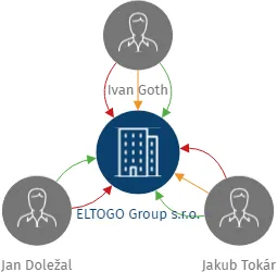ELTOGO Group s.r.o., IČO: 09045546: vizualizace vztahů osob a společností