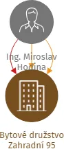 Bytové družstvo Zahradní 95, IČO: 09045813: vizualizace vztahů osob a společností