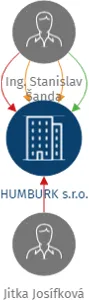 HUMBURK s.r.o., IČO: 09047808: vizualizace vztahů osob a společností