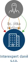 Interexpert daně s.r.o., IČO: 09048286: vizualizace vztahů osob a společností