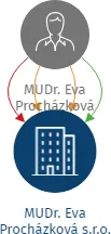 MUDr. Eva Procházková s.r.o., IČO: 09048316: vizualizace vztahů osob a společností