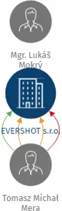 EVERSHOT s.r.o., IČO: 09048341: vizualizace vztahů osob a společností