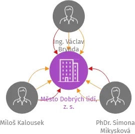 Město Dobrých lidí, z. s., IČO: 09022929: vizualizace vztahů osob a společností
