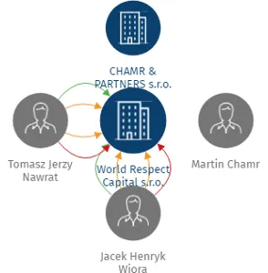 World Respect Capital s.r.o., IČO: 09048251: vizualizace vztahů osob a společností