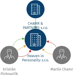 Heaven in Personality s.r.o., IČO: 09048278: vizualizace vztahů osob a společností