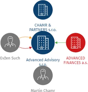 Advanced Advisory s.r.o., IČO: 09048391: vizualizace vztahů osob a společností