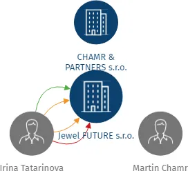 Jewel FUTURE s.r.o., IČO: 09048502: vizualizace vztahů osob a společností