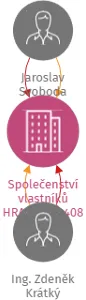 Společenství vlastníků HRADECKÁ 408, IČO: 09051767: vizualizace vztahů osob a společností