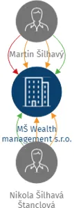 MŠ Wealth management s.r.o., IČO: 09052356: vizualizace vztahů osob a společností
