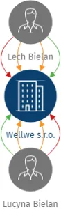 Wellwe s.r.o., IČO: 09052364: vizualizace vztahů osob a společností