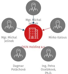 OKIN Shared Services, a.s., IČO: 09048413: vizualizace vztahů osob a společností