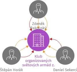 Klub organizovaných světových armád z. s., IČO: 09001379: vizualizace vztahů osob a společností