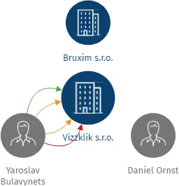 Vizzklik s.r.o., IČO: 09056947: vizualizace vztahů osob a společností