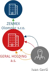 GERAL HOLDING a.s., IČO: 09061321: vizualizace vztahů osob a společností