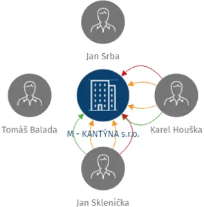 M - KANTÝNA s.r.o., IČO: 09062564: vizualizace vztahů osob a společností
