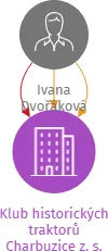 Klub historických traktorů Charbuzice z. s., IČO: 09026690: vizualizace vztahů osob a společností