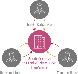 Společenství vlastníků domu 291 Loučovice, IČO: 09064711: vizualizace vztahů osob a společností
