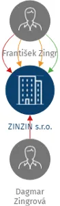 ZINZIN s.r.o., IČO: 09066004: vizualizace vztahů osob a společností