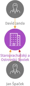 Staroprachatský a Ostrovský Spolek, IČO: 09023356: vizualizace vztahů osob a společností