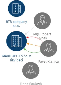 MARITOPOT s.r.o. v likvidaci, IČO: 09061924: vizualizace vztahů osob a společností
