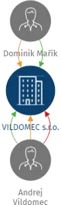 VILDOMEC s.r.o., IČO: 09067973: vizualizace vztahů osob a společností