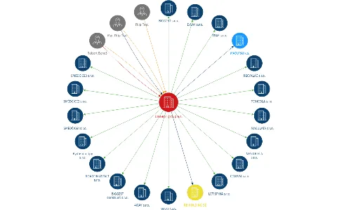 BIGGEST group a.s., IČO: 09068015: vizualizace vztahů osob a společností