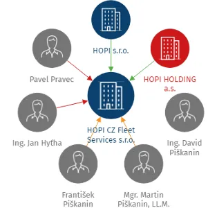 HOPI CZ Fleet Services s.r.o., IČO: 09073591: vizualizace vztahů osob a společností