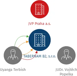 TABERNAM B2, s.r.o., IČO: 09074350: vizualizace vztahů osob a společností
