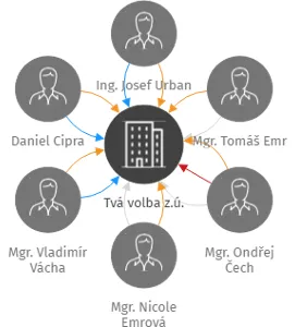 Tvá volba z.ú., IČO: 09022678: vizualizace vztahů osob a společností