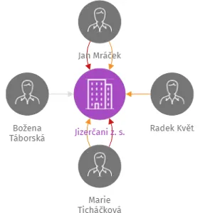 Jizerčani z. s., IČO: 09044167: vizualizace vztahů osob a společností
