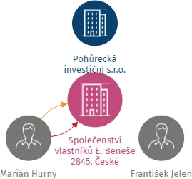 Společenství vlastníků E. Beneše 2845, České Budějovice, IČO: 09074074: vizualizace vztahů osob a společností