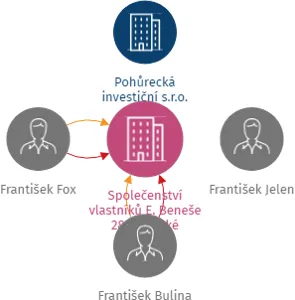 Společenství vlastníků E. Beneše 2846, České Budějovice, IČO: 09074104: vizualizace vztahů osob a společností