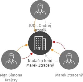 Nadační fond Marek Ztracený, IČO: 09076255: vizualizace vztahů osob a společností