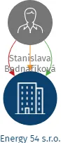 Vizualizace vztahů osob a společností - Energy 54 s.r.o.