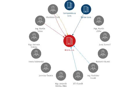 Vizualizace vztahů osob a společností - Brynn, a.s.