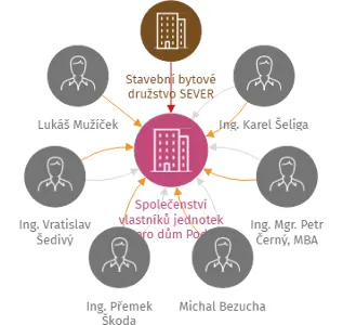 Společenství vlastníků jednotek pro dům Pod Skalkou 1380/18, Jablonec nad Nisou, IČO: 09085645: vizualizace vztahů osob a společností