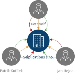 Sciplications s.r.o., IČO: 09086331: vizualizace vztahů osob a společností
