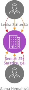 Senioři 55+ Šaratice, z.s., IČO: 09044612: vizualizace vztahů osob a společností