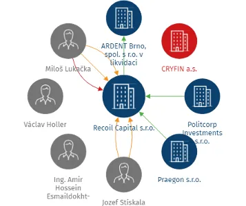 Recoil Capital s.r.o., IČO: 09087966: vizualizace vztahů osob a společností