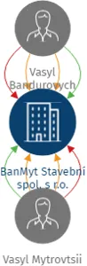 BanMyt Stavební spol. s r.o., IČO: 09092293: vizualizace vztahů osob a společností