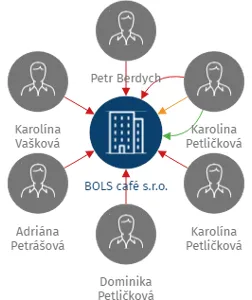 BOLS café s.r.o., IČO: 09094270: vizualizace vztahů osob a společností