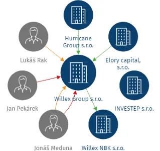 Willex Group s.r.o., IČO: 09095306: vizualizace vztahů osob a společností