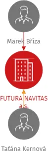 FUTURA NAVITAS a.s., IČO: 09096701: vizualizace vztahů osob a společností