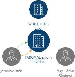 TAROMAL s.r.o. v likvidaci, IČO: 09098801: vizualizace vztahů osob a společností