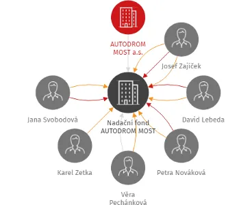 Nadační fond AUTODROM MOST, IČO: 09072225: vizualizace vztahů osob a společností